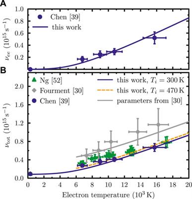 Optical Properties of Gold After Intense Short-Pulse Excitations